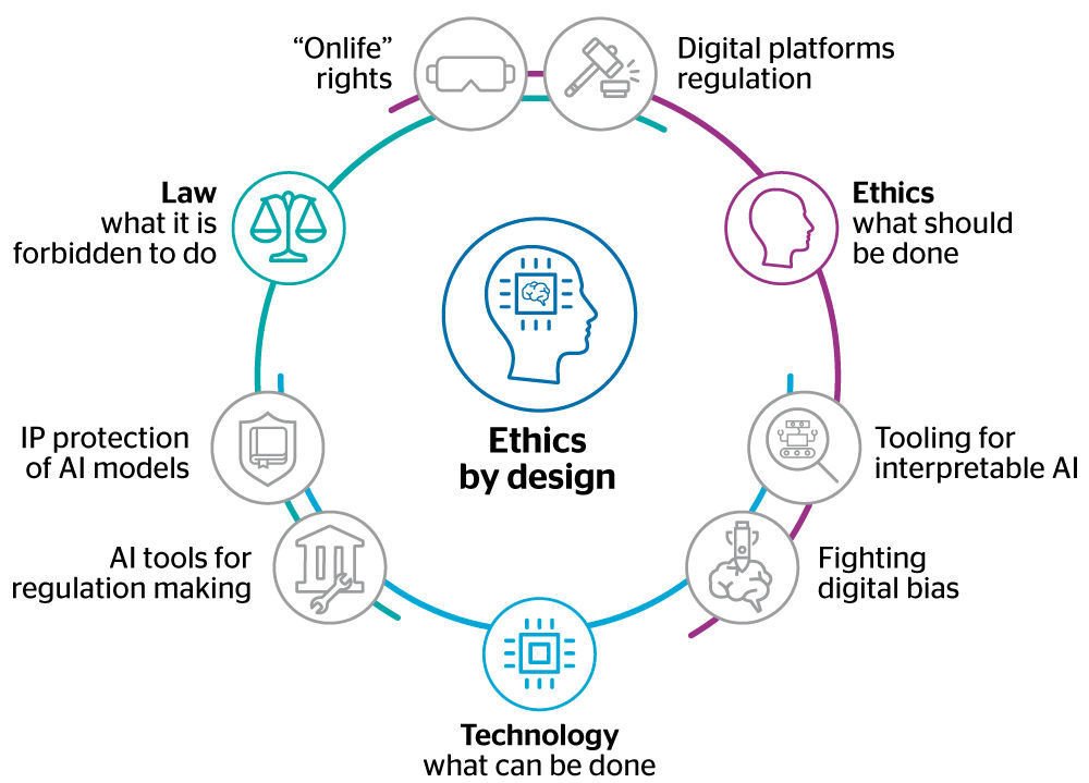 AI-Ethnics-by-design