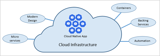 migrating legacy systems to cloud-native architecture