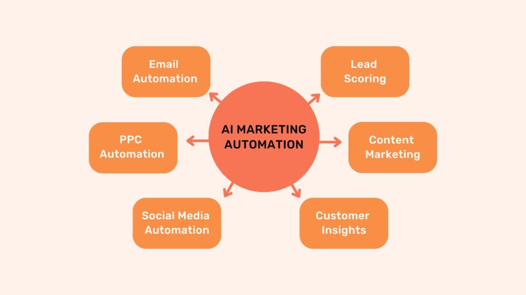 Marketing Automation in 2025: Streamlining Campaigns with AI